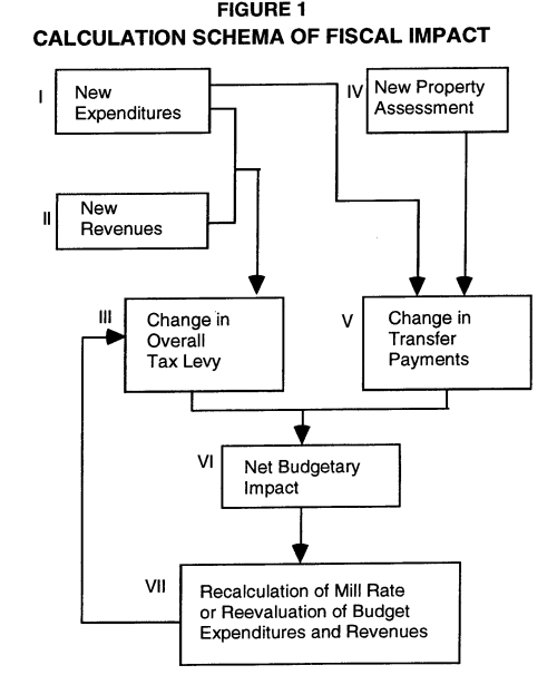 Figure1: Calculation Schema of Fiscal Impact