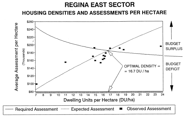 Figure 3: Regina East Sector Housing Densities and Assessments