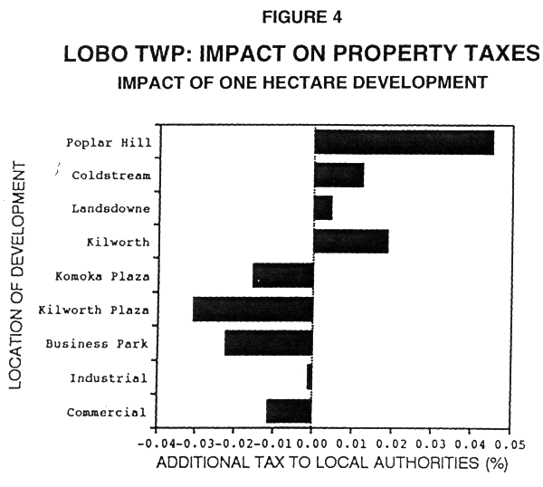 Figure 4: LOBO TWP: Impact on Property Taxes