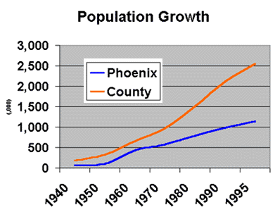 Phoenix and Maricopa County Population Growth